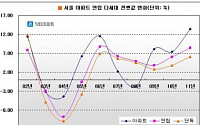 아파트 전세값 오르면 연립·단독도 동반상승