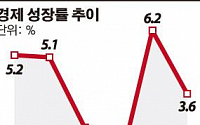 성장률 쇼크…2011년 ‘3.6%’(상보)