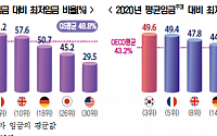 “韓, 평균임금 대비 최저임금 OECD 30개국 중 3위”
