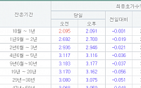 5월 금통위 앞두고 국고채 금리 일제히 하락…3년물 연 2.946%