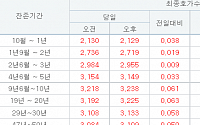 국고채 3년물 소폭 상승 마감…2.955%