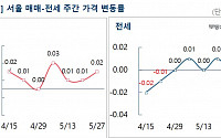 서울 아파트 전셋값 0.01%↓…5주 만에 하락 전환