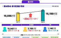 사업체 종사자 50만 명 증가에도 자동차 딜러 등 4개월째 감소