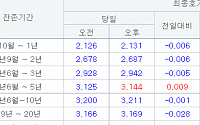 국고채 3년물 2.942%로 하락 마감