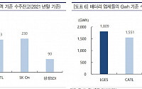 LG에너지솔루션, 전방시장 호조·판가 상승으로 호실적 지속 - 교보증권