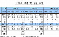 국내 은행, 금융채 의존도 크게 증가