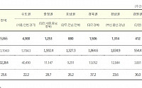 [종합] 지방선거 휴일효과에 신규 확진자 사흘 만에 1만 명 미만