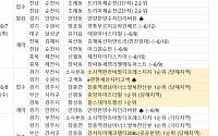 [분양 캘린더] 6월 둘째 주 '강서자이 에코델타' 등 전국 3234가구 분양