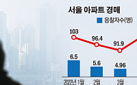개발 기대감 끝?…서울 아파트 경매 낙찰가율 한 달 만에 꺾였다