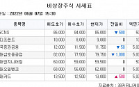 [장외시황] 한국증권금융, 52주 최저가…지아이이노베이션 사상 최저가 기록