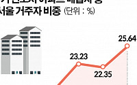 1기 신도시 아파트 매수자 4명 중 1명은 서울 거주자