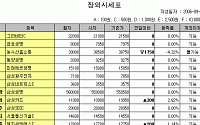 [IPO/장외] 공모예정종목 강세 이어져