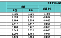 국고채 금리 일제히 하락…3년물 연 3.209%