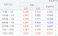 국고채 3년물 3.171%로 하락 마감