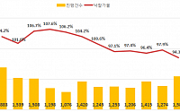 서울 아파트 낙찰가율 한 달 만에 하락 “다시 100% 밑돌아”