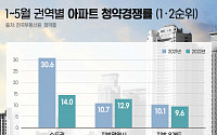 올해 수도권 아파트 청약 경쟁률 ‘반토막’…지방은 ‘활활’