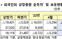 외국인 5월 주식 1.6조원 순매도…5개월 연속 ‘팔자’ 행렬
