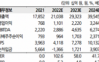 [머니있슈] LG에너지솔루션, 2025년까지 연평균 34% 성장 전망