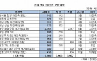 현대건설, 올해 8000여 가구 분양키로