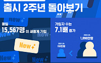 삼쩜삼, 출시 2년 만에 가입자 1000만 명 돌파