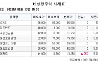 [장외시황] 엘비인베스트먼트ㆍ디티앤씨알오, 상장 예비심사 청구…야놀자 조정 지속