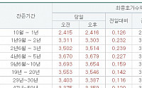 국고채 3년물, 3.5% 넘겨 0.239%P 상승 마감…10년 2개월만