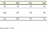 [종합] 신규 확진자 닷새째 1만 명 미만…사망자는 9개월 만에 최소