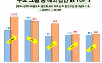 한화, 삼성 제치고 해외 법인 최다…“중국 지고 미국 뜬다”