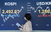 [종합] 윤석열 경제팀, 금융시장 위기 ‘한목소리’…금융시장 안정 주요 화두