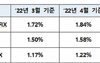 5월 코픽스 0.14%p 상승...16일부터 주담대 금리 반영