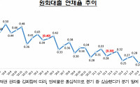 4월 말 은행 대출 연체율 0.23%...전월 대비 0.02%p 상승