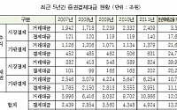 작년 증권결제대금 4924조…전년비 13.2%↑