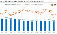 올해 생애최초 부동산 매수자 ‘역대 최저’…대출규제 영향