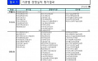 [속보] 한국언론진흥재단 등 17개 강소기업 경영평가서 B등급