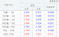 국고채 3년물 3.675%로 하락 마감