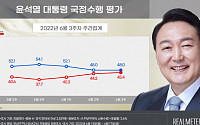尹 대통령 국정수행, '잘한다' 48.0%·'못한다' 45.4%...부정평가 소폭 상승