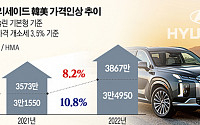 현대차 판매가격…韓보다 美서 더 올린다