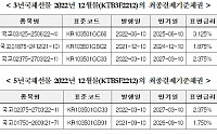 한국거래소, '2022년 12월물' 국채선물 최종결제기준채권 지정