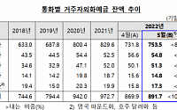 5월 거주자 외화예금 21억8000만 달러 증가