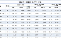 ‘고금리 시대’ 주요 대기업, 1년 내 갚아야 할 차입금 300조 육박