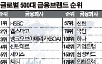 신한금융, 글로벌 금융브랜드 57위…국내 1위