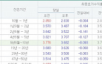 국고채, 일제히 하락 마감…3년물 연 3.522%