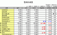 [IPO/장외] 현대관련주, 오랜 침묵에서 깨어나나