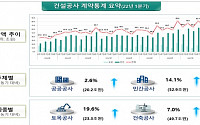 1분기 건설공사 계약액 73조 원…전년 比 10.7%↑