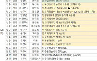 [분양 캘린더] 6월 마지막 주 '힐스테이트 탑석' 등 전국 6122가구 분양