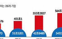 흔들리는 증시에도 코스피 기업 2분기 ‘선방’…영업이익 54조원