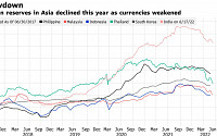 아시아 중앙은행들, 고유가·강달러에 잇따라 외환보유고 방출