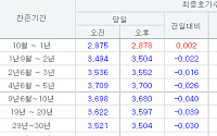 국고채 3년물 3.552%로 하락 마감