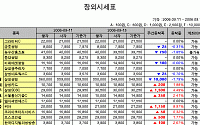 [주간 IPO/장외] 현대EP, IPO종목 선도