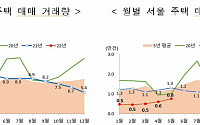 5월 주택 매매거래량 6만3200건…전년비 35.2% 감소